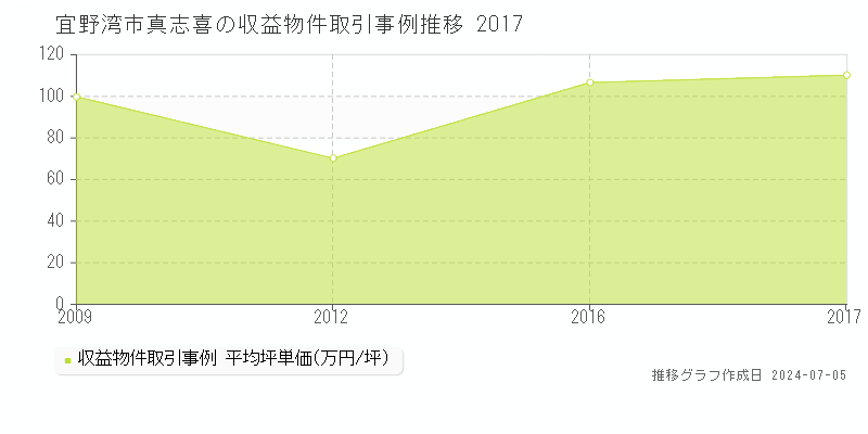 宜野湾市真志喜のアパート価格推移グラフ 