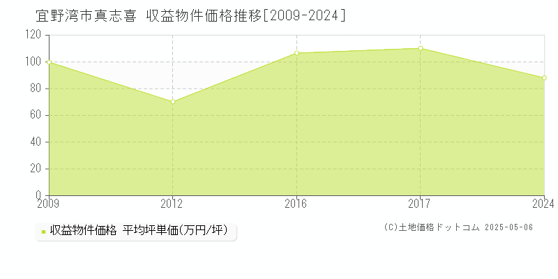 真志喜(宜野湾市)の収益物件価格推移グラフ(坪単価)[2009-2024年]