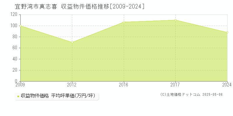 宜野湾市真志喜のアパート価格推移グラフ 