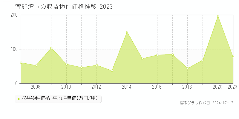 宜野湾市の収益物件取引事例推移グラフ 