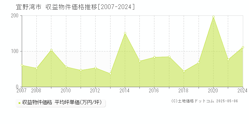 全域(宜野湾市)の収益物件価格推移グラフ(坪単価)[2007-2024年]