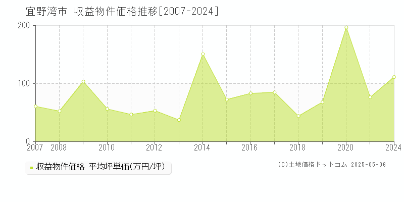 宜野湾市の収益物件取引事例推移グラフ 