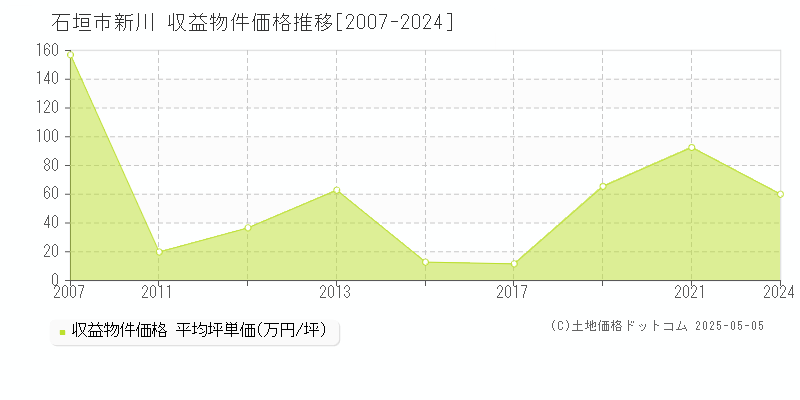 新川(石垣市)の収益物件価格推移グラフ(坪単価)[2007-2024年]