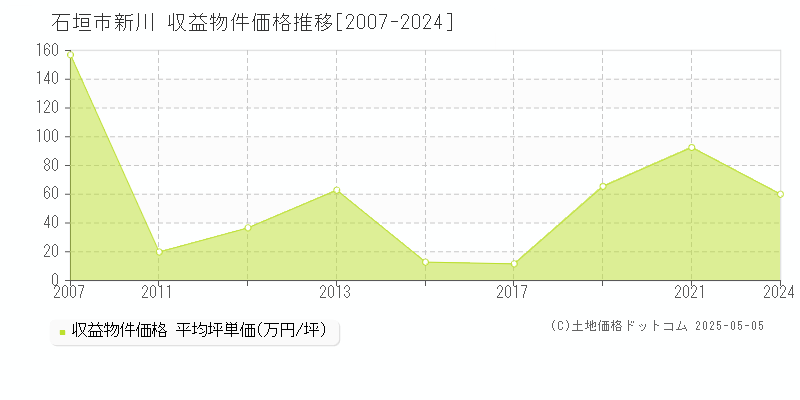 石垣市新川のアパート価格推移グラフ 