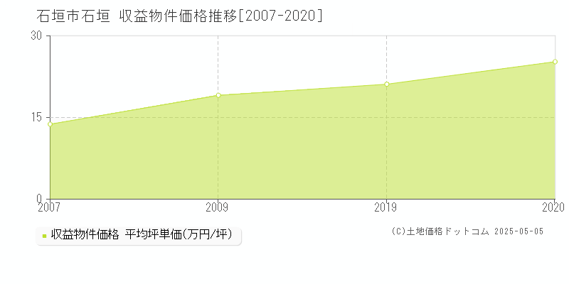 石垣(石垣市)の収益物件価格推移グラフ(坪単価)[2007-2020年]
