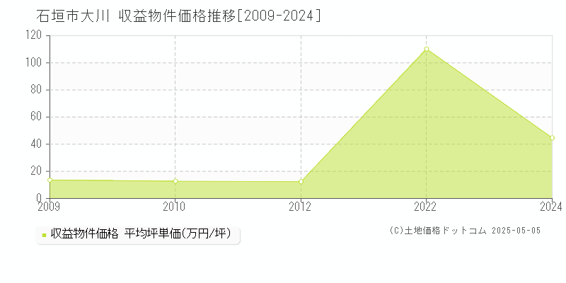 大川(石垣市)の収益物件価格推移グラフ(坪単価)[2009-2024年]