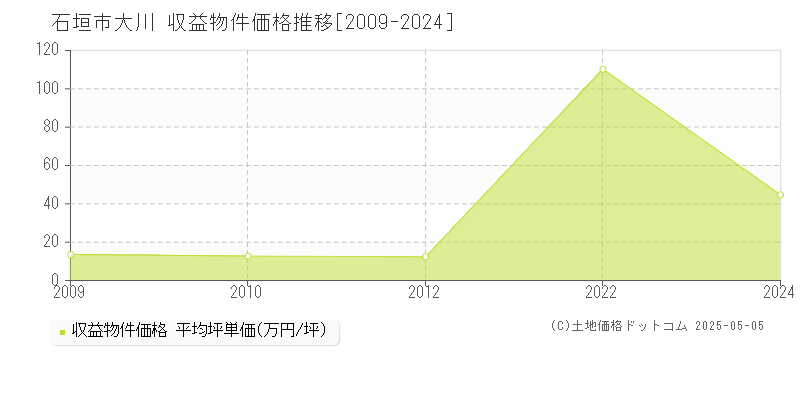 石垣市大川のアパート価格推移グラフ 