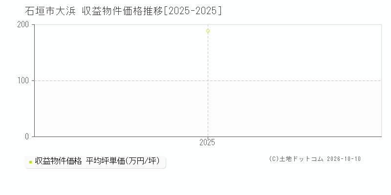 石垣市大浜の収益物件価格推移グラフ(坪単価)[2025-2025年]