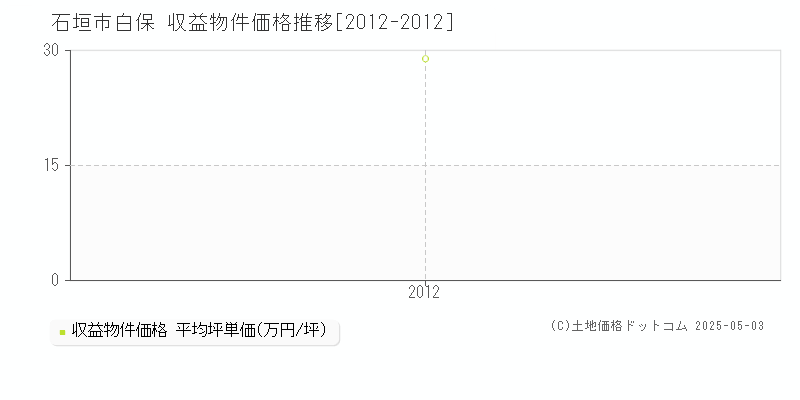 白保(石垣市)の収益物件価格推移グラフ(坪単価)[2012-2012年]