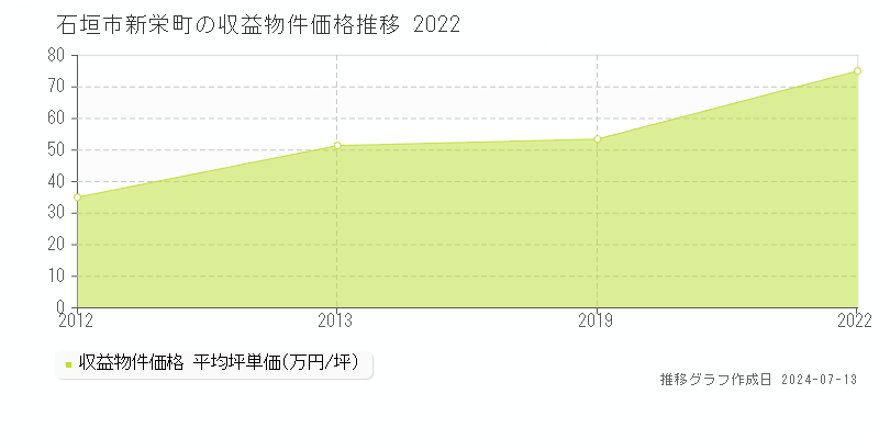 石垣市新栄町のアパート価格推移グラフ 