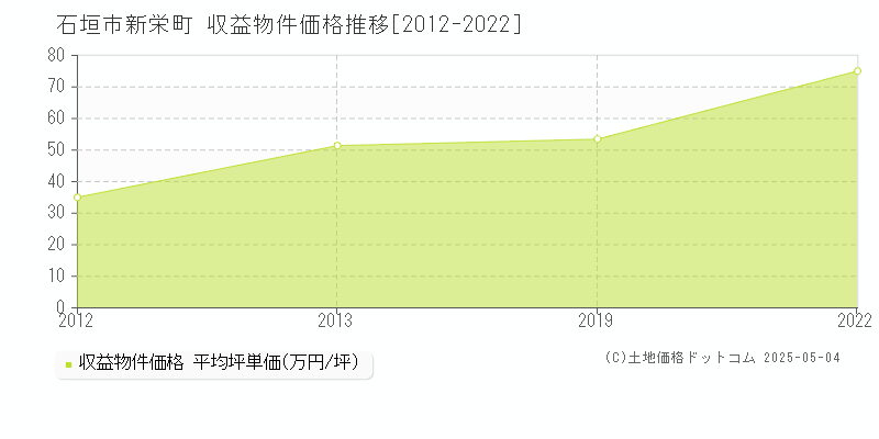 石垣市新栄町のアパート価格推移グラフ 