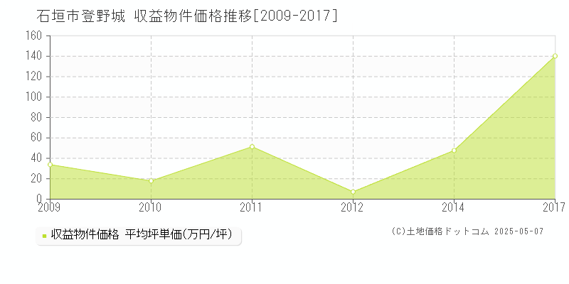 石垣市登野城の収益物件取引事例推移グラフ 