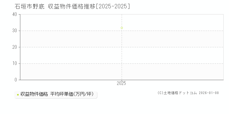 野底(石垣市)の収益物件価格推移グラフ(坪単価)[2025-2025年]