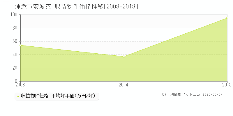 安波茶(浦添市)の収益物件価格推移グラフ(坪単価)[2008-2019年]