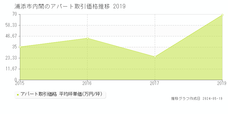 浦添市内間のアパート価格推移グラフ 