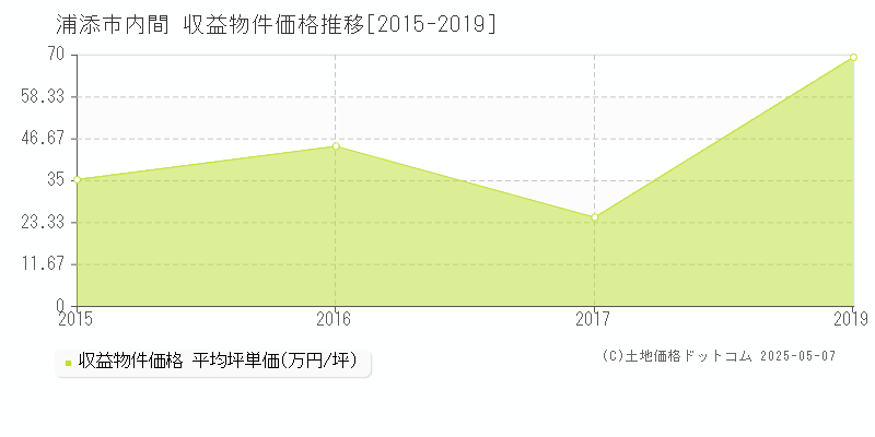 内間(浦添市)の収益物件価格推移グラフ(坪単価)[2015-2019年]