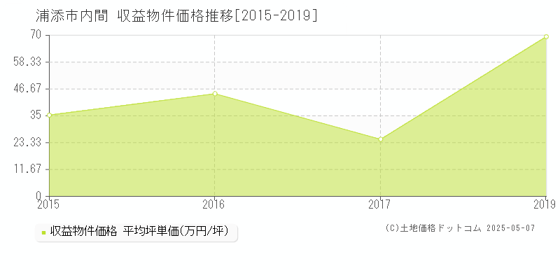 浦添市内間のアパート価格推移グラフ 