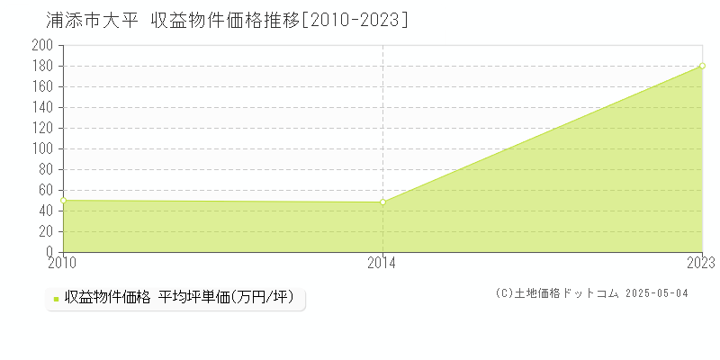 大平(浦添市)の収益物件価格推移グラフ(坪単価)[2010-2023年]