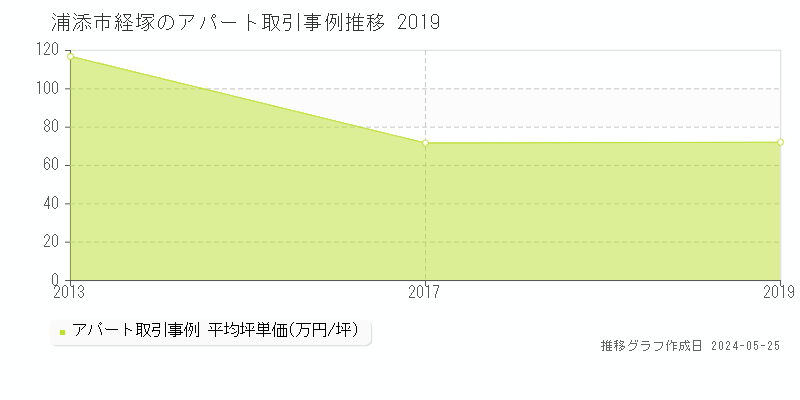 浦添市経塚のアパート価格推移グラフ 