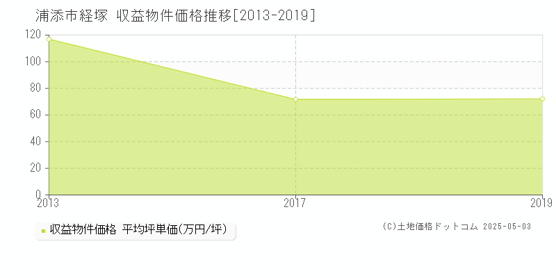 経塚(浦添市)の収益物件価格推移グラフ(坪単価)[2013-2019年]
