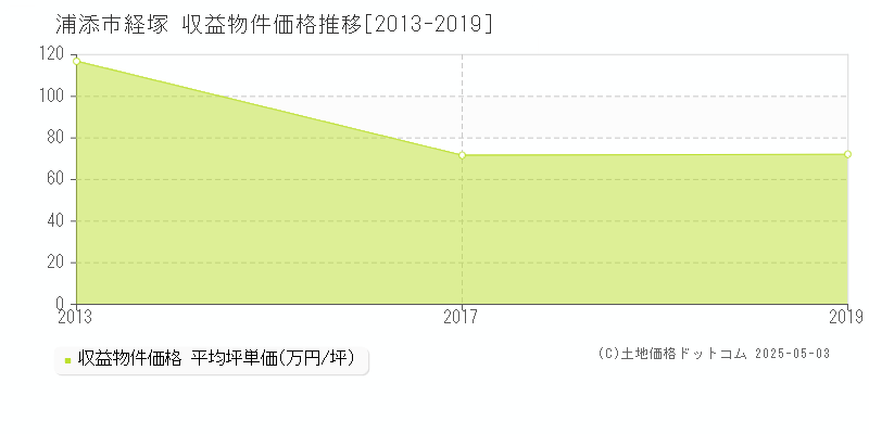 浦添市経塚のアパート価格推移グラフ 