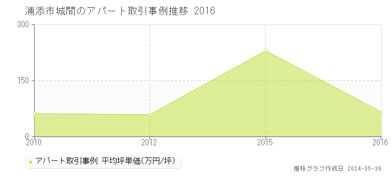 浦添市城間の収益物件取引事例推移グラフ 