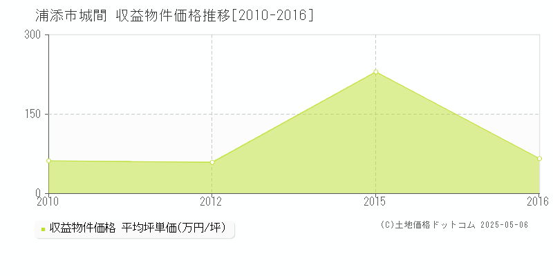 城間(浦添市)の収益物件価格推移グラフ(坪単価)[2010-2016年]