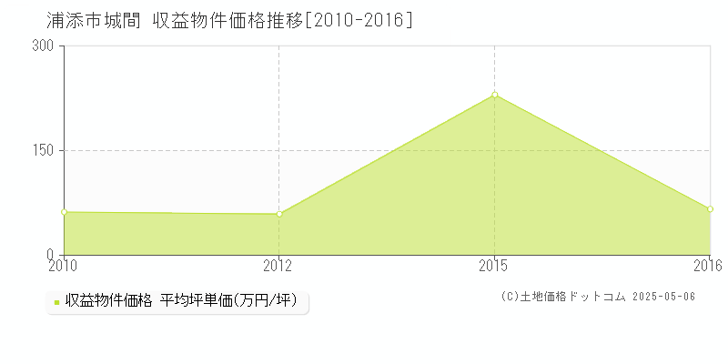 浦添市城間の収益物件取引事例推移グラフ 