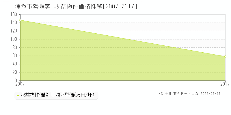 勢理客(浦添市)の収益物件価格推移グラフ(坪単価)[2007-2017年]