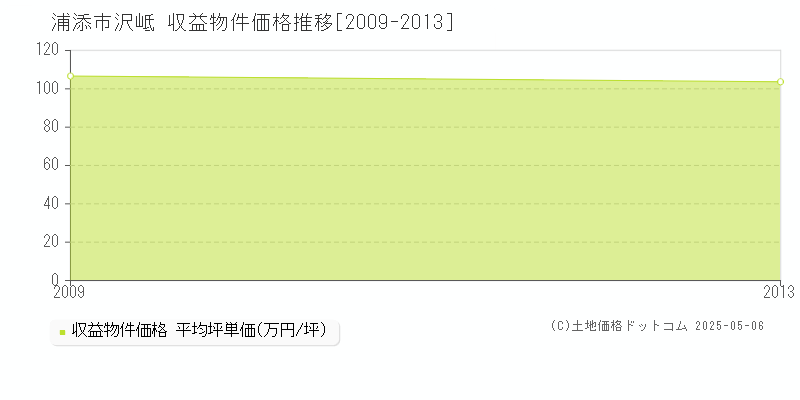 沢岻(浦添市)の収益物件価格推移グラフ(坪単価)[2009-2013年]