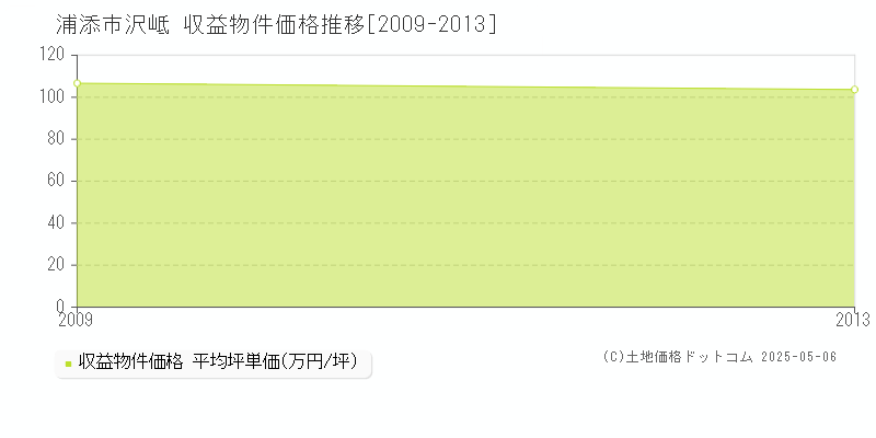 浦添市沢岻のアパート価格推移グラフ 