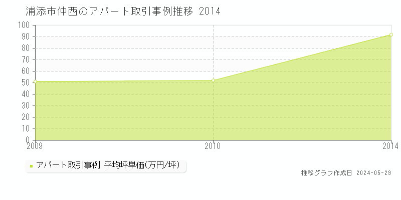 浦添市仲西のアパート価格推移グラフ 