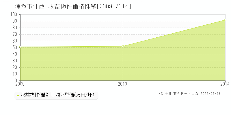仲西(浦添市)の収益物件価格推移グラフ(坪単価)[2009-2014年]
