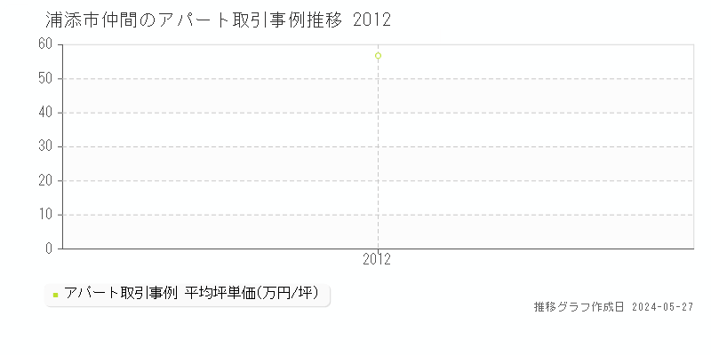 浦添市仲間のアパート取引価格推移グラフ 