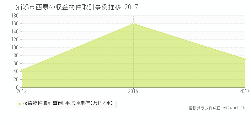 浦添市西原のアパート価格推移グラフ 