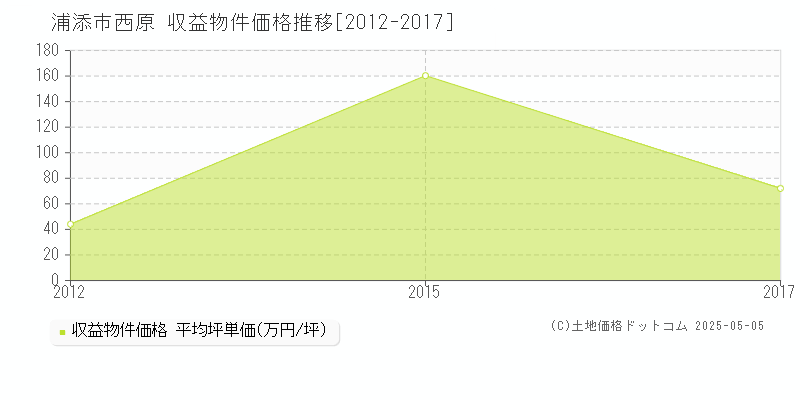 西原(浦添市)の収益物件価格推移グラフ(坪単価)[2012-2017年]