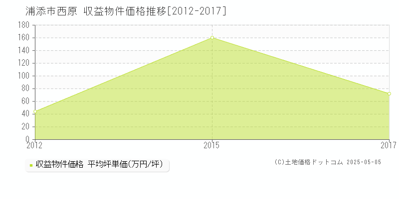 浦添市西原のアパート価格推移グラフ 