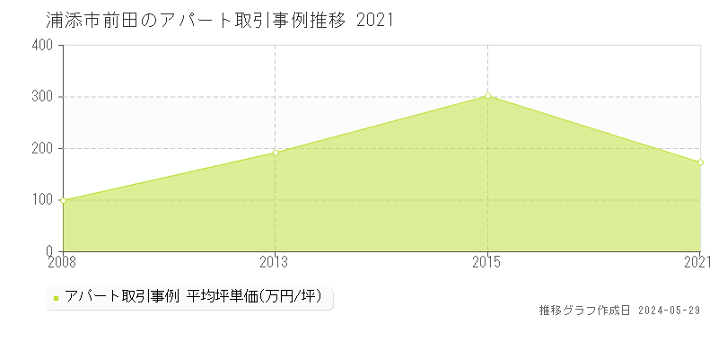浦添市前田のアパート価格推移グラフ 
