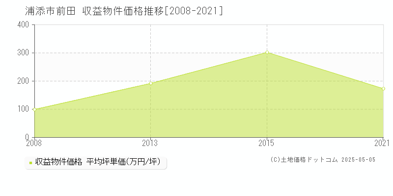 前田(浦添市)の収益物件価格推移グラフ(坪単価)[2008-2021年]