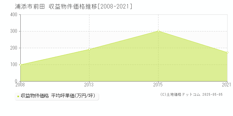 浦添市前田のアパート価格推移グラフ 