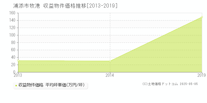 牧港(浦添市)の収益物件価格推移グラフ(坪単価)[2013-2019年]