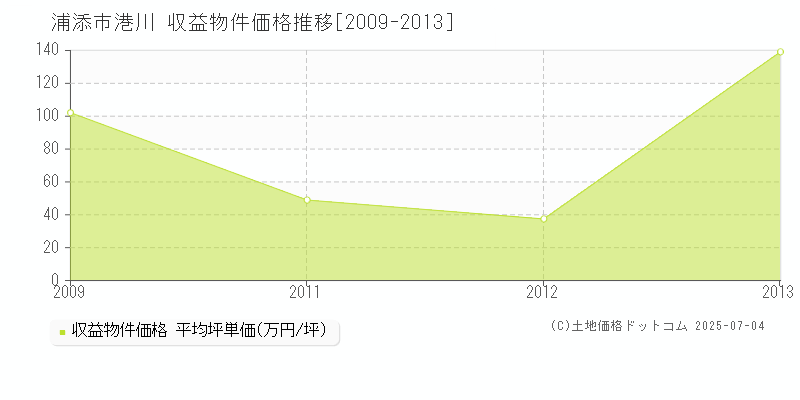 港川(浦添市)の収益物件価格推移グラフ(坪単価)[2009-2013年]