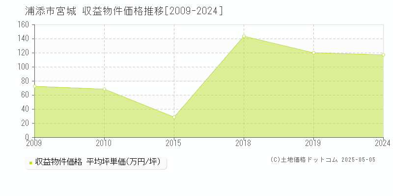 宮城(浦添市)の収益物件価格推移グラフ(坪単価)[2009-2024年]