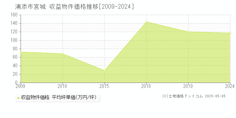 浦添市宮城の収益物件取引事例推移グラフ 