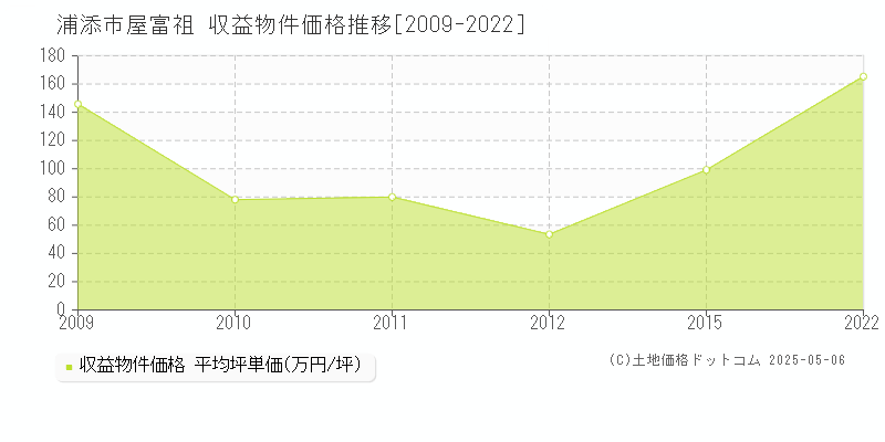 屋富祖(浦添市)の収益物件価格推移グラフ(坪単価)[2009-2022年]
