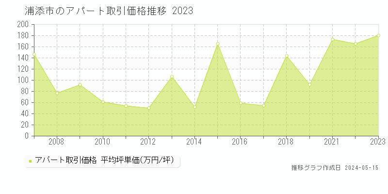 浦添市のアパート取引事例推移グラフ 