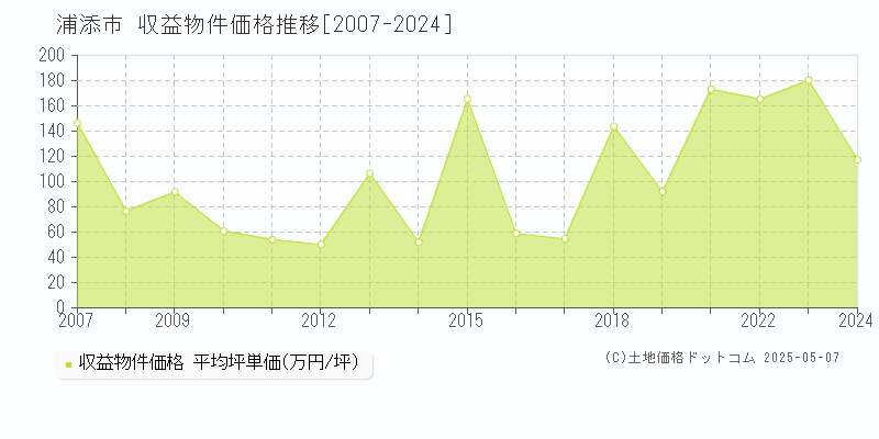 浦添市(沖縄県)の収益物件価格推移グラフ(坪単価)[2007-2024年]