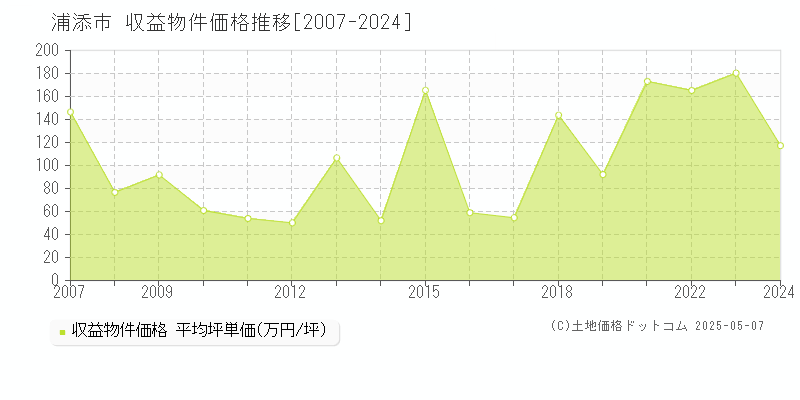 浦添市のアパート取引価格推移グラフ 