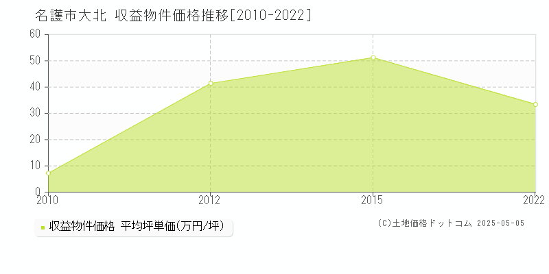 大北(名護市)の収益物件価格推移グラフ(坪単価)[2010-2022年]