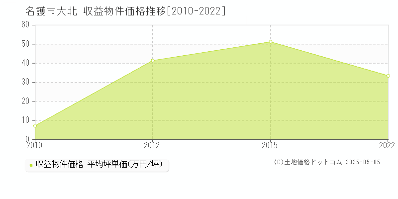 名護市大北のアパート価格推移グラフ 